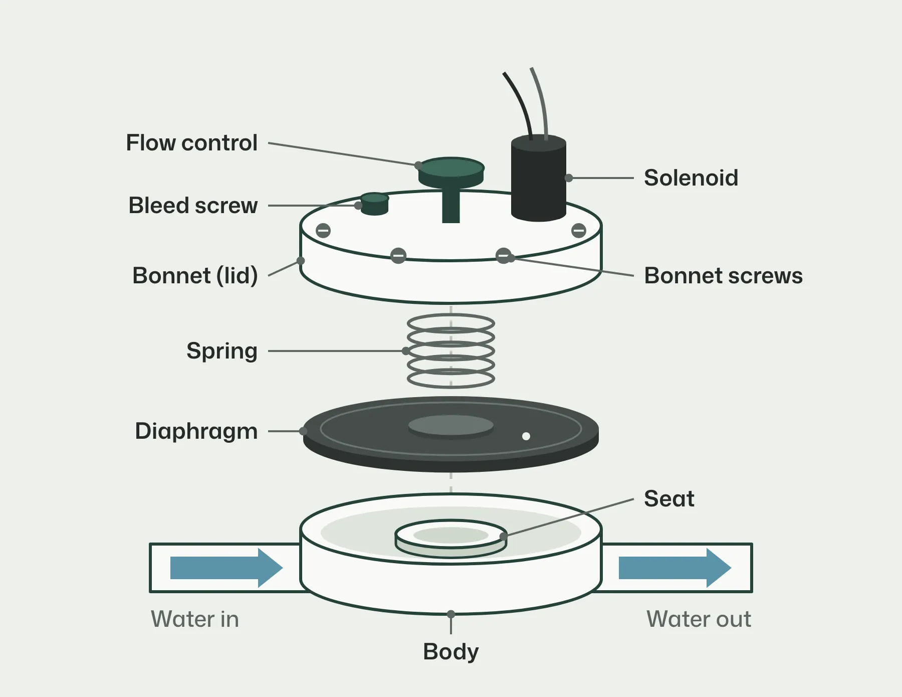 Parts of a sprinkler valve