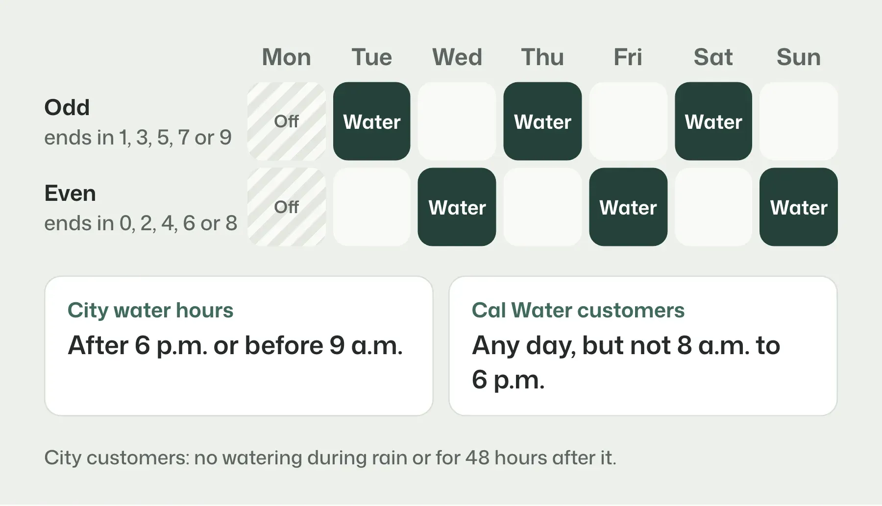 Bakersfield watering days by address for City water customers